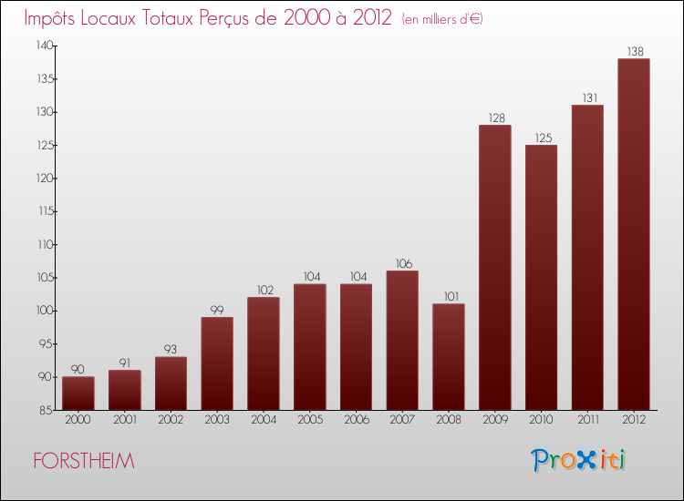 Evolution des Impôts Locaux pour la commune de FORSTHEIM de 2000 à 2012 Evolution des Impôts Locaux pour FORSTHEIM de 2000 à 2012