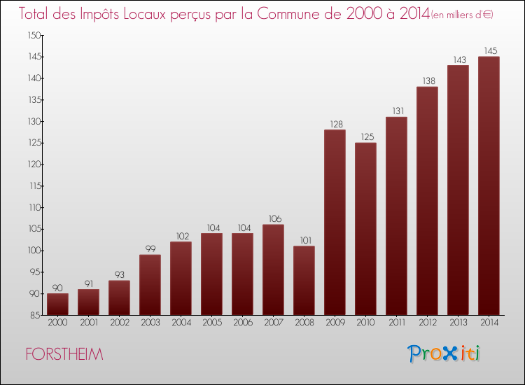 Evolution des Impôts Locaux pour la commune de FORSTHEIM de 2000 à 2014 Evolution des Impôts Locaux pour FORSTHEIM de 2000 à 2014
