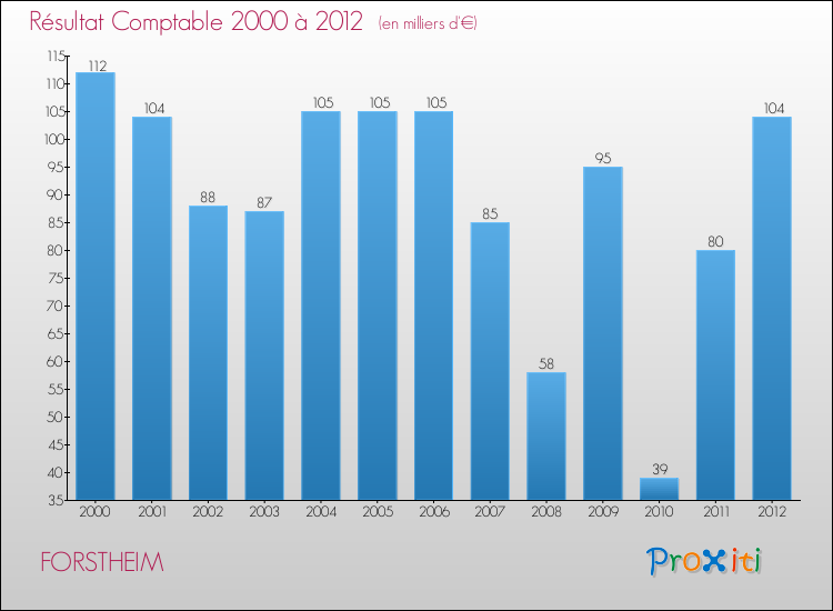 Evolution du résultat comptable pour la commune de FORSTHEIM de 2000 à 2012 Evolution du résultat comptable pour FORSTHEIM de 2000 à 2012