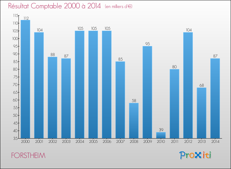 Evolution du résultat comptable pour la commune de FORSTHEIM de 2000 à 2014 Evolution du résultat comptable pour FORSTHEIM de 2000 à 2014