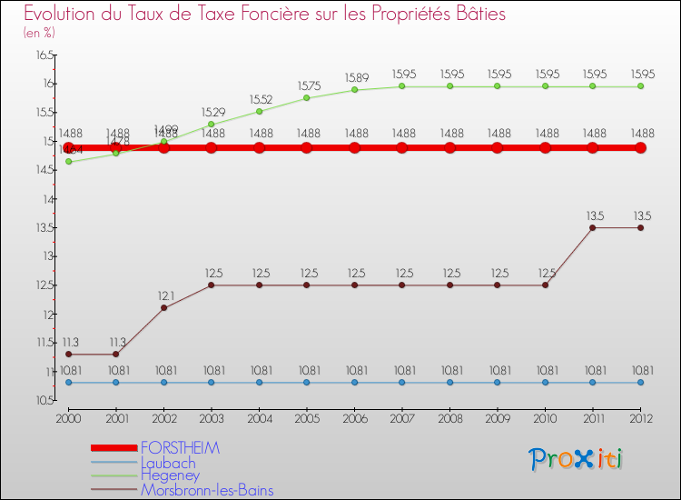 Evolution du taux de la taxe foncière sur le bati pour FORSTHEIM et les communes proches de 2000 à 2012 Comparaison des taux de taxe foncière sur le bati pour FORSTHEIM et les communes voisines de 2000 à 2012