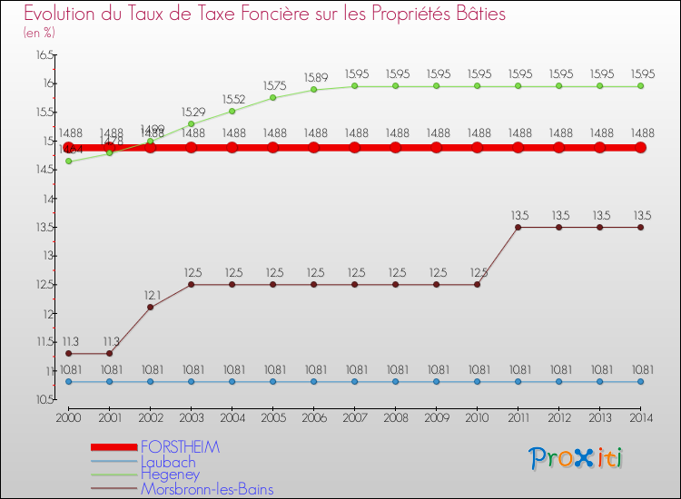 Evolution du taux de la taxe foncière sur le bati pour FORSTHEIM et les communes proches de 2000 à 2014 Comparaison des taux de taxe foncière sur le bati pour FORSTHEIM et les communes voisines de 2000 à 2014