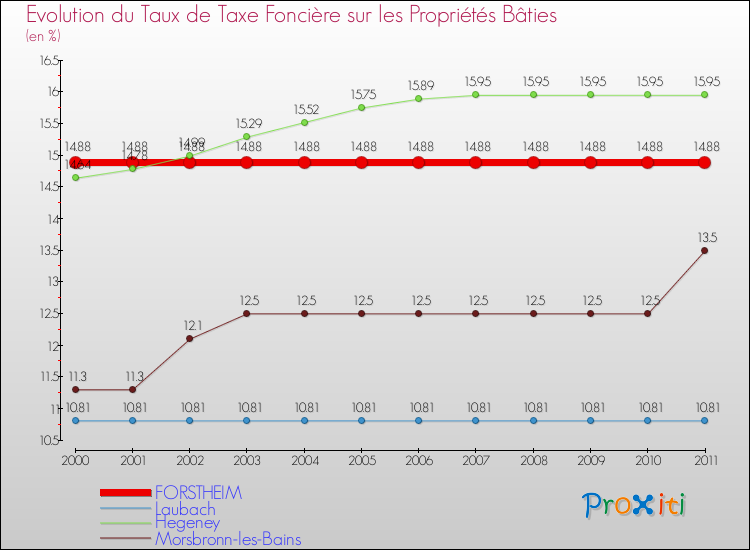 Evolution du taux de la taxe foncière sur le bati pour FORSTHEIM et les communes proches Comparaison des taux de taxe foncière sur le bati pour FORSTHEIM et les communes voisines