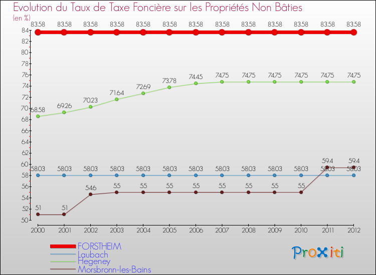 Evolution du taux de la taxe foncière sur les immeubles et terrains non batis pour FORSTHEIM et les communes proches de 2000 à 2012 Comparaison des taux de la taxe foncière sur les immeubles et terrains non batis pour FORSTHEIM et les communes voisines de 2000 à 2012