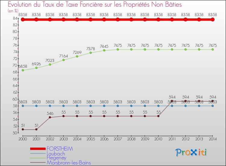 Evolution du taux de la taxe foncière sur les immeubles et terrains non batis pour FORSTHEIM et les communes proches de 2000 à 2014 Comparaison des taux de la taxe foncière sur les immeubles et terrains non batis pour FORSTHEIM et les communes voisines de 2000 à 2014