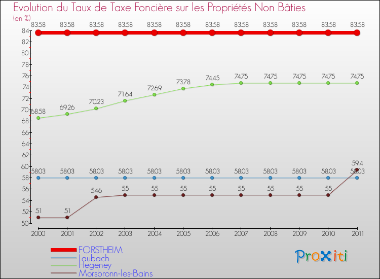 Evolution du taux de la taxe foncière sur les immeubles et terrains non batis pour FORSTHEIM et les communes proches Comparaison des taux de la taxe foncière sur les immeubles et terrains non batis pour FORSTHEIM et les communes voisines
