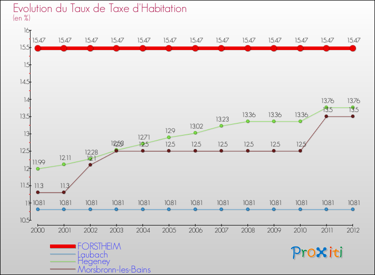 Evolution du taux de la taxe d'habitation pour FORSTHEIM et les communes proches Comparaison des taux de la taxe d'habitation pour FORSTHEIM et les communes voisines
