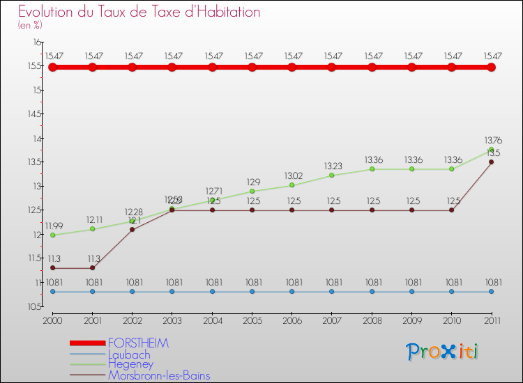 Evolution du taux de la taxe d'habitation pour FORSTHEIM et les communes proches Comparaison des taux de la taxe d'habitation pour FORSTHEIM et les communes voisines