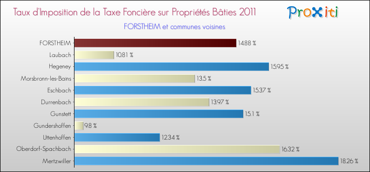 Taux d'imposition de la taxe foncière sur le bati 2011 pour FORSTHEIM et les communes proches Comparaison des taux d'imposition de la taxe foncière sur le bati 2011 pour FORSTHEIM et les communes voisines