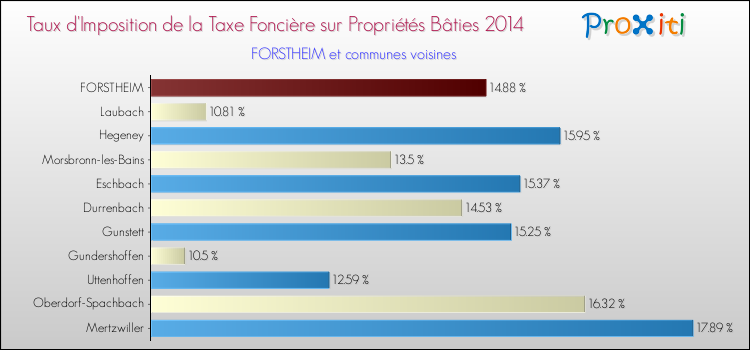Taux d'imposition de la taxe foncière sur le bati 2014 pour FORSTHEIM et les communes proches Comparaison des taux d'imposition de la taxe foncière sur le bati 2014 pour FORSTHEIM et les communes voisines