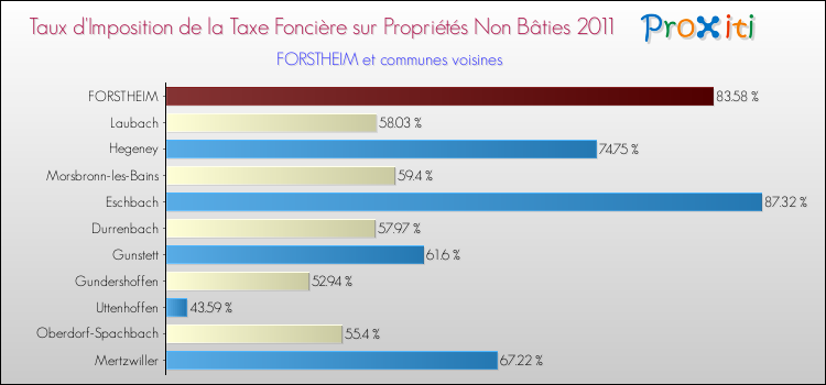 Taux d'imposition de la taxe foncière sur les immeubles et terrains non batis 2011 pour FORSTHEIM et les communes proches Comparaison des taux d'imposition de la taxe foncière sur les immeubles et terrains non batis 2011 pour FORSTHEIM et les communes voisines