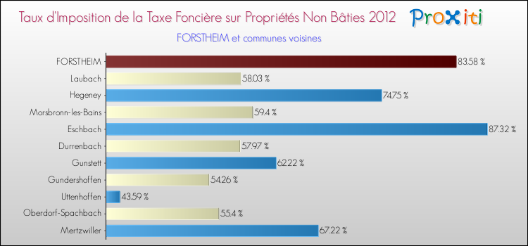 Taux d'imposition de la taxe foncière sur les immeubles et terrains non batis 2012 pour FORSTHEIM et les communes proches Comparaison des taux d'imposition de la taxe foncière sur les immeubles et terrains non batis 2012 pour FORSTHEIM et les communes voisines