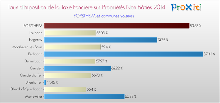 Taux d'imposition de la taxe foncière sur les immeubles et terrains non batis 2014 pour FORSTHEIM et les communes proches Comparaison des taux d'imposition de la taxe foncière sur les immeubles et terrains non batis 2014 pour FORSTHEIM et les communes voisines