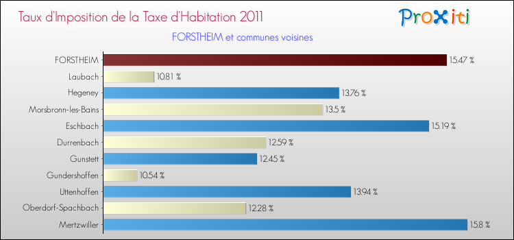 Taux d'imposition de la taxe d'habitation 2011 pour FORSTHEIM et les communes proches Comparaison des taux d'imposition de la taxe d'habitation 2011 pour FORSTHEIM et les communes voisines