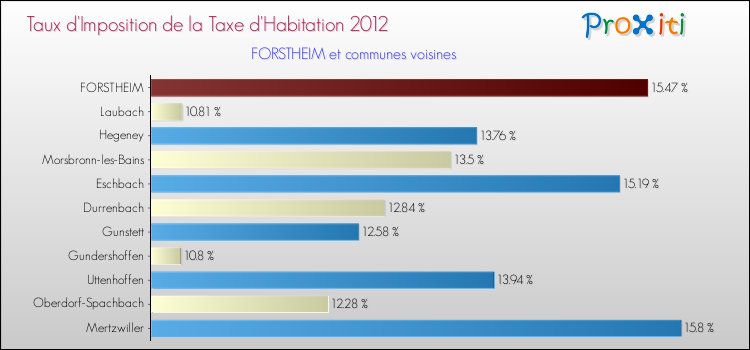 Taux d'imposition de la taxe d'habitation 2012 pour FORSTHEIM et les communes proches Comparaison des taux d'imposition de la taxe d'habitation 2012 pour FORSTHEIM et les communes voisines