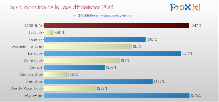Taux d'imposition de la taxe d'habitation 2014 pour FORSTHEIM et les communes proches Comparaison des taux d'imposition de la taxe d'habitation 2014 pour FORSTHEIM et les communes voisines