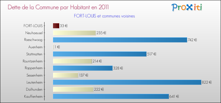 Dette par habitant de la commune en 2011 pour FORT-LOUIS et les communes proches Comparaison de la dette par habitant de la commune en 2011 pour FORT-LOUIS et les communes voisines