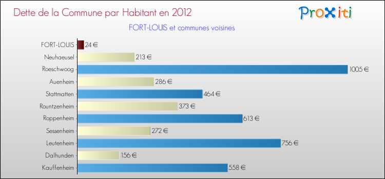 Dette par habitant de la commune en 2012 pour FORT-LOUIS et les communes proches Comparaison de la dette par habitant de la commune en 2012 pour FORT-LOUIS et les communes voisines