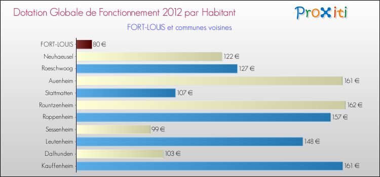 Montant des dotations globales de fonctionnement DGF par Habitant pour FORT-LOUIS et les communes proches Comparaison des des dotations globales de fonctionnement DGF par habitant pour FORT-LOUIS et les communes voisines