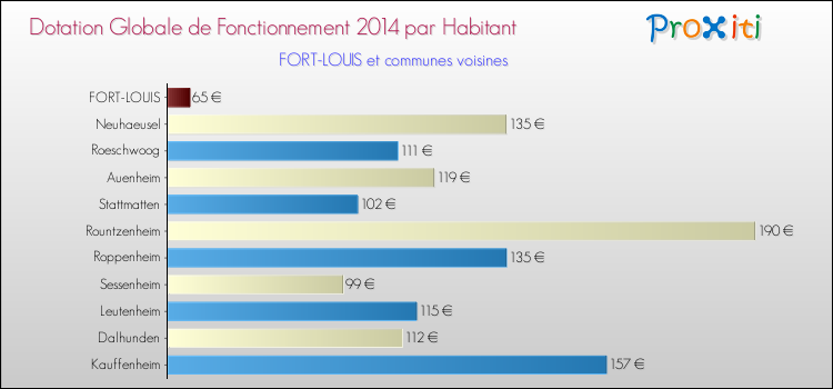 Montant des dotations globales de fonctionnement DGF par Habitant pour FORT-LOUIS et les communes proches en 2014. Comparaison des des dotations globales de fonctionnement DGF par habitant pour FORT-LOUIS et les communes voisines en 2014.