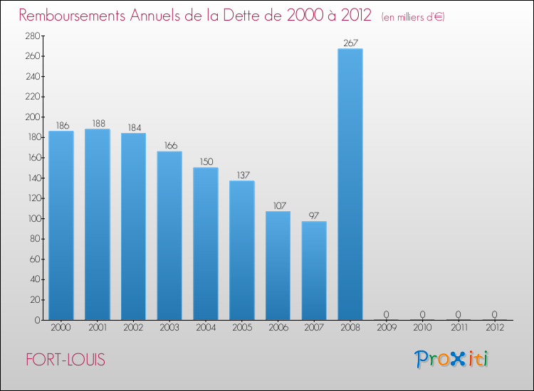 Evolution de l'annuité de la dette pour la commune de FORT-LOUIS de 2000 à 2012 Annuités de la dette pour FORT-LOUIS de 2000 à 2012