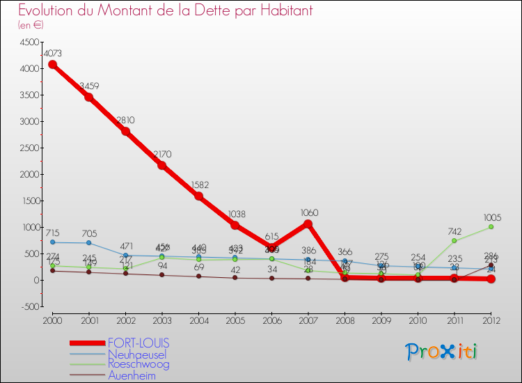 Evolution de la dette par habitant pour la commune de FORT-LOUIS et les communes proches de 2000 à 2012 Comparaison de la dette par habitant pour FORT-LOUIS et les communes voisines de 2000 à 2012