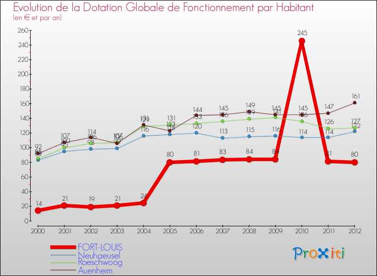 Evolution et montant de la dotation globale de fonctionnement par Habitant pour FORT-LOUIS et les communes proches Comparaison des dotations globales de fonctionnement par habitant pour FORT-LOUIS et les communes voisines
