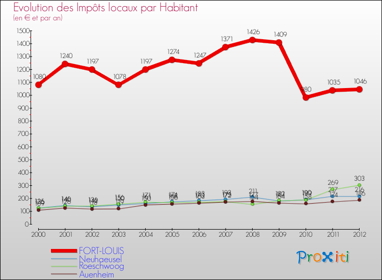 Evolution et montant des impôts locaux par Habitant pour FORT-LOUIS et les communes proches Comparaison des impôts locaux par habitant pour FORT-LOUIS et les communes voisines