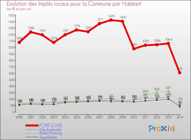 Evolution et montant des impôts locaux par Habitant pour FORT-LOUIS et les communes proches de 2000 à 2014 Comparaison des impôts locaux par habitant pour FORT-LOUIS et les communes voisines de 2000 à 2014