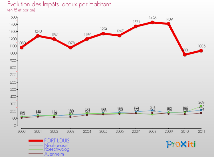 Evolution et montant des impôts locaux par Habitant pour FORT-LOUIS et les communes proches Comparaison des impôts locaux par habitant pour FORT-LOUIS et les communes voisines