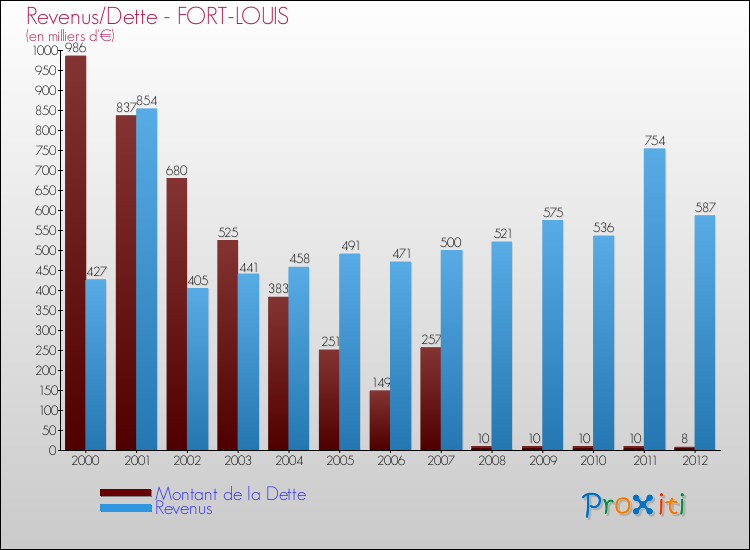 Evolution comparée de la dette et des revenus pour la commune de FORT-LOUIS de 2000 à 2012 Comparaison de la dette et des revenus pour FORT-LOUIS de 2000 à 2012