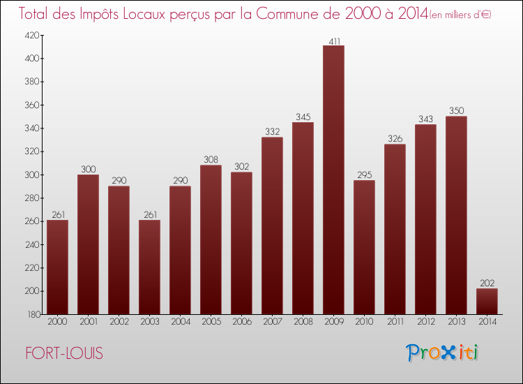 Evolution des Impôts Locaux pour la commune de FORT-LOUIS de 2000 à 2014 Evolution des Impôts Locaux pour FORT-LOUIS de 2000 à 2014