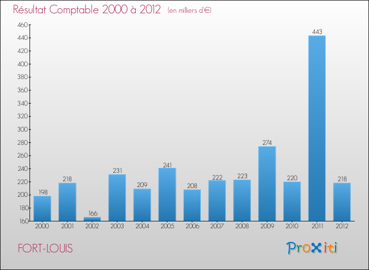 Evolution du résultat comptable pour la commune de FORT-LOUIS de 2000 à 2012 Evolution du résultat comptable pour FORT-LOUIS de 2000 à 2012