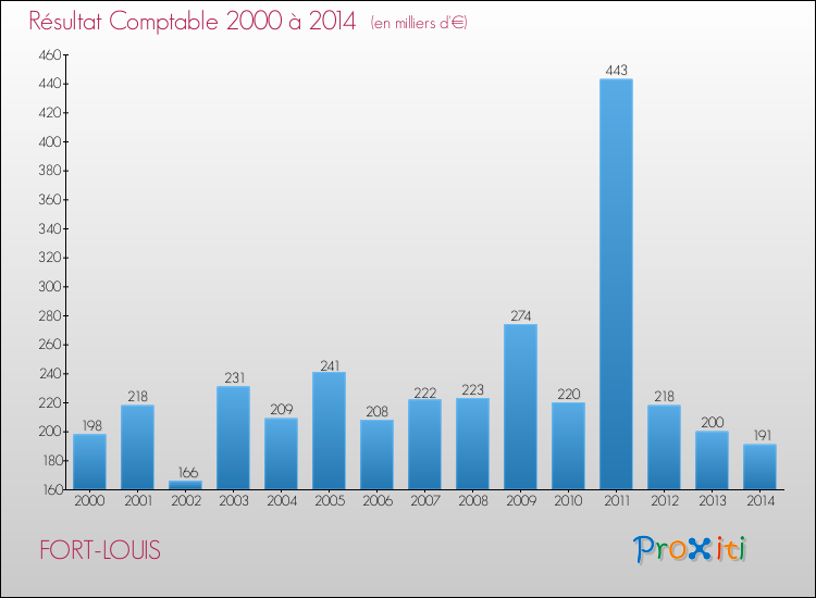 Evolution du résultat comptable pour la commune de FORT-LOUIS de 2000 à 2014 Evolution du résultat comptable pour FORT-LOUIS de 2000 à 2014