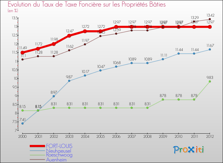 Evolution du taux de la taxe foncière sur le bati pour FORT-LOUIS et les communes proches de 2000 à 2012 Comparaison des taux de taxe foncière sur le bati pour FORT-LOUIS et les communes voisines de 2000 à 2012