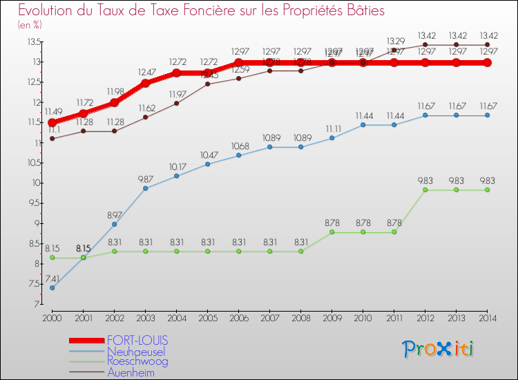 Evolution du taux de la taxe foncière sur le bati pour FORT-LOUIS et les communes proches de 2000 à 2014 Comparaison des taux de taxe foncière sur le bati pour FORT-LOUIS et les communes voisines de 2000 à 2014