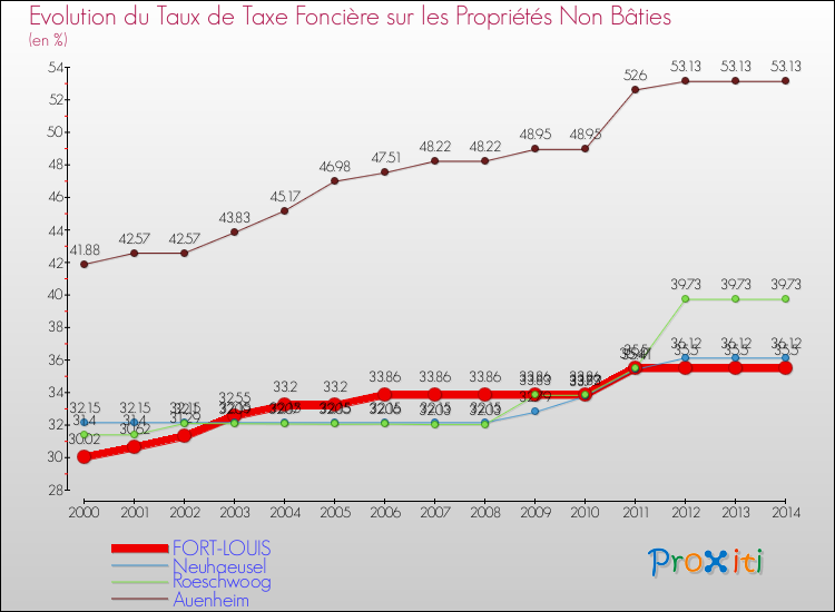 Evolution du taux de la taxe foncière sur les immeubles et terrains non batis pour FORT-LOUIS et les communes proches de 2000 à 2014 Comparaison des taux de la taxe foncière sur les immeubles et terrains non batis pour FORT-LOUIS et les communes voisines de 2000 à 2014