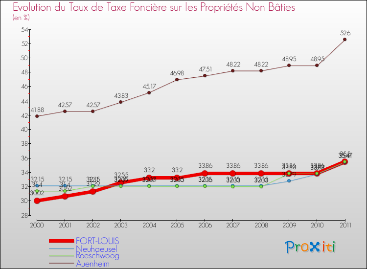 Evolution du taux de la taxe foncière sur les immeubles et terrains non batis pour FORT-LOUIS et les communes proches Comparaison des taux de la taxe foncière sur les immeubles et terrains non batis pour FORT-LOUIS et les communes voisines