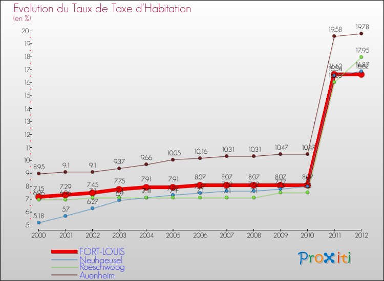Evolution du taux de la taxe d'habitation pour FORT-LOUIS et les communes proches Comparaison des taux de la taxe d'habitation pour FORT-LOUIS et les communes voisines