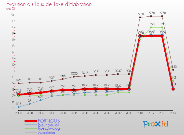 Evolution du taux de la taxe d'habitation pour FORT-LOUIS et les communes proches de 2000 à 2014 Comparaison des taux de la taxe d'habitation pour FORT-LOUIS et les communes voisines de 2000 à 2014