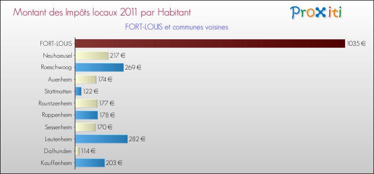 Montant des impôts locaux par Habitant pour FORT-LOUIS et les communes proches Comparaison des impôts locaux par habitant pour FORT-LOUIS et les communes voisines