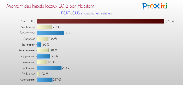 Montant des impôts locaux par Habitant pour FORT-LOUIS et les communes proches Comparaison des impôts locaux par habitant pour FORT-LOUIS et les communes voisines