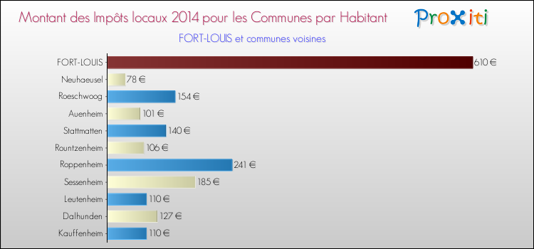 Montant des impôts locaux par Habitant pour FORT-LOUIS et les communes proches en 2014 Comparaison des impôts locaux par habitant pour FORT-LOUIS et les communes voisines en 2014