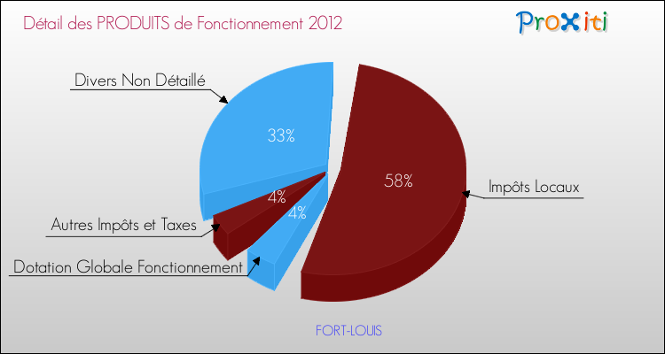 Décomposition du Budget de Fonctionnement 2012 de la commune de FORT-LOUIS Budget de Fonctionnement 2012 pour la commune de FORT-LOUIS