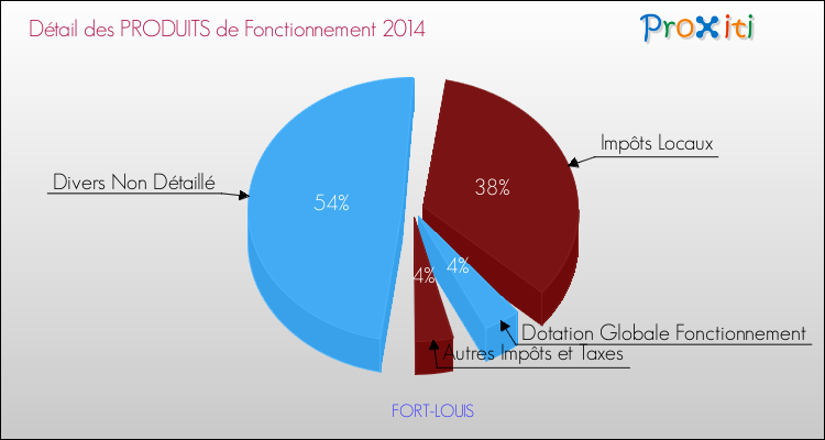Décomposition du Budget de Fonctionnement 2014 de la commune de FORT-LOUIS Budget de Fonctionnement 2014 pour la commune de FORT-LOUIS