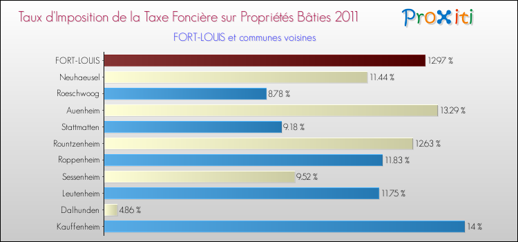 Taux d'imposition de la taxe foncière sur le bati 2011 pour FORT-LOUIS et les communes proches Comparaison des taux d'imposition de la taxe foncière sur le bati 2011 pour FORT-LOUIS et les communes voisines