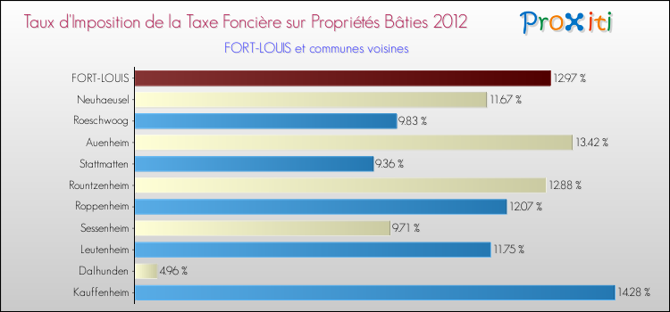 Taux d'imposition de la taxe foncière sur le bati 2012 pour FORT-LOUIS et les communes proches Comparaison des taux d'imposition de la taxe foncière sur le bati 2012 pour FORT-LOUIS et les communes voisines
