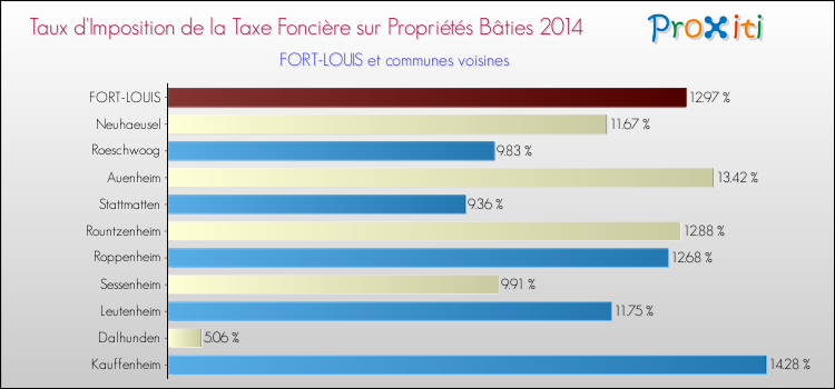 Taux d'imposition de la taxe foncière sur le bati 2014 pour FORT-LOUIS et les communes proches Comparaison des taux d'imposition de la taxe foncière sur le bati 2014 pour FORT-LOUIS et les communes voisines