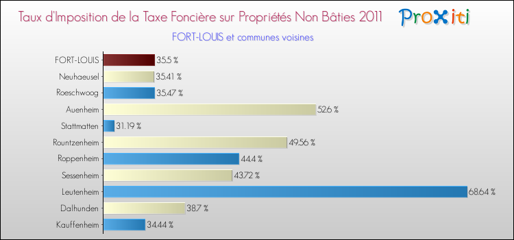 Taux d'imposition de la taxe foncière sur les immeubles et terrains non batis 2011 pour FORT-LOUIS et les communes proches Comparaison des taux d'imposition de la taxe foncière sur les immeubles et terrains non batis 2011 pour FORT-LOUIS et les communes voisines