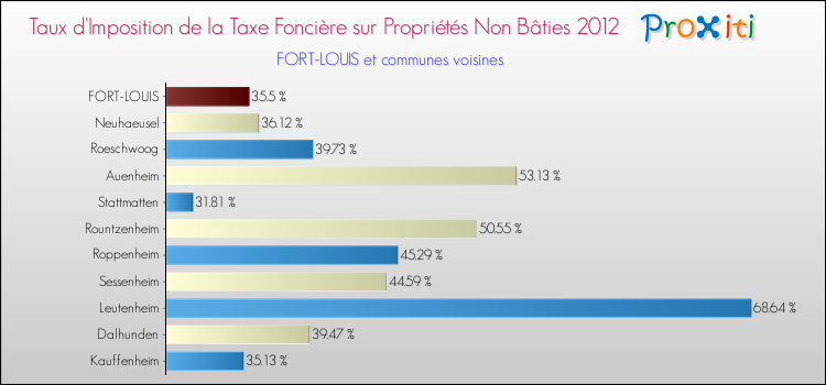 Taux d'imposition de la taxe foncière sur les immeubles et terrains non batis 2012 pour FORT-LOUIS et les communes proches Comparaison des taux d'imposition de la taxe foncière sur les immeubles et terrains non batis 2012 pour FORT-LOUIS et les communes voisines
